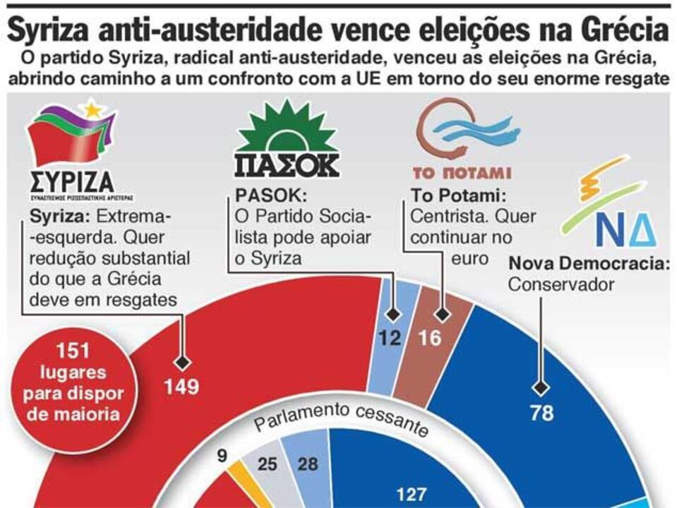 Resultados das eleições na Grécia