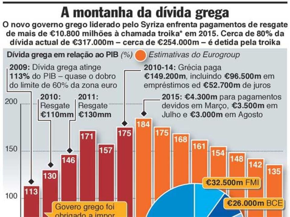 A montanha da dívida grega