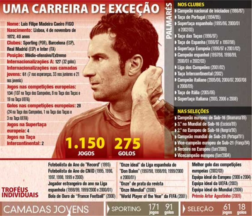 Figo: uma carreira de exceção
