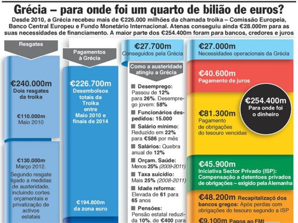 Grécia: Para onde foi todo o dinheiro?