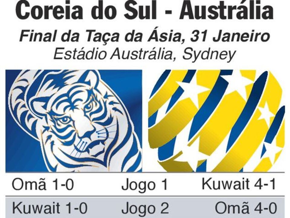 Austrália e Coreia do Sul lutam pelo trono asiático