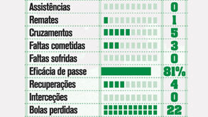 Os números de Carrillo na vitória do Sporting