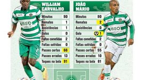 Atuação do meio campo do Sporting à lupa