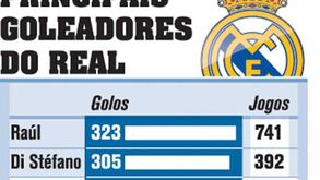 Ronaldo aproxima-se do topo no Real Madrid