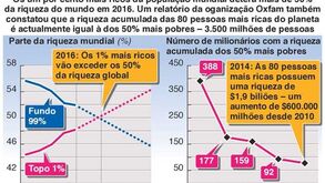 Ricos cada vez mais ricos