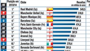 Benfica nos clubes mais ricos do Mundo