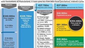 Grécia: Para onde foi todo o dinheiro?