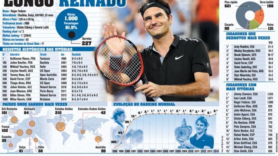 O longo reinado de Federer