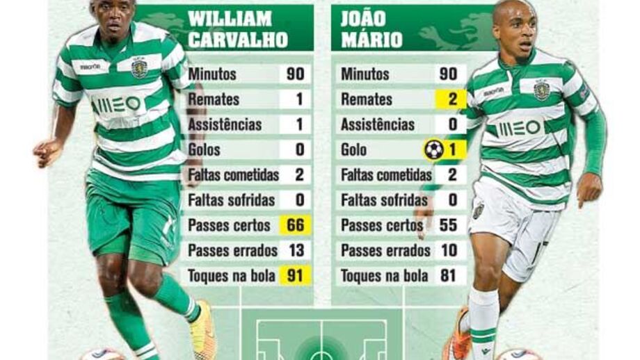 Atuação do meio campo do Sporting à lupa