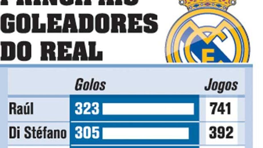 Ronaldo aproxima-se do topo no Real Madrid