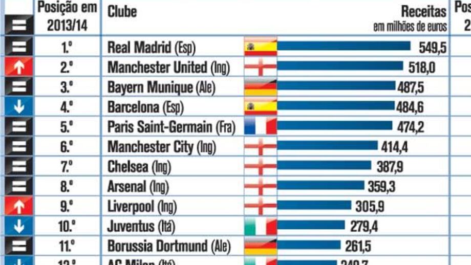 Benfica nos clubes mais ricos do Mundo