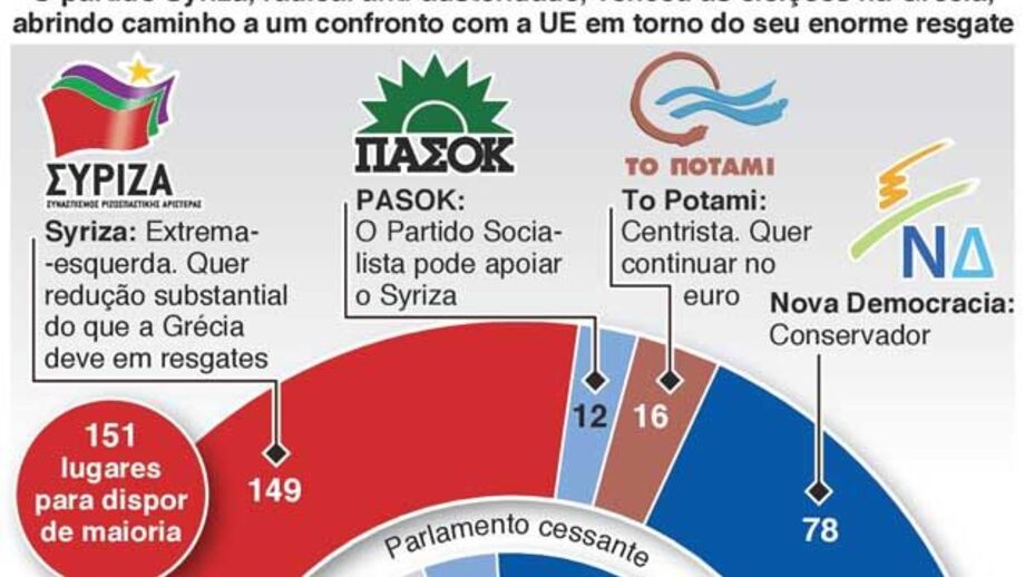 Resultados das eleições na Grécia