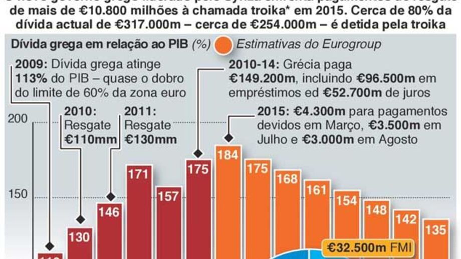 A montanha da dívida grega