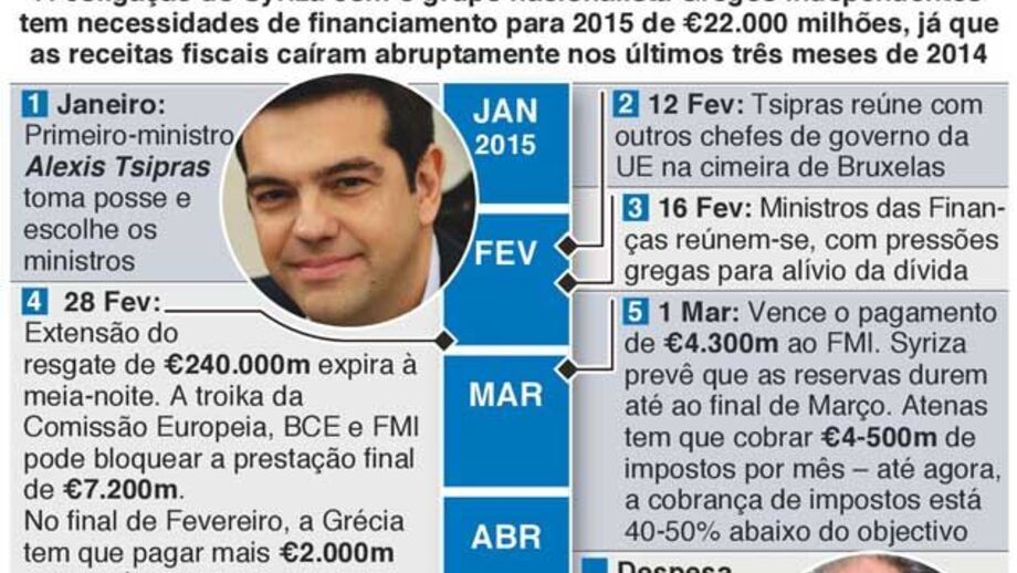 Calendário dos pagamentos da dívida grega