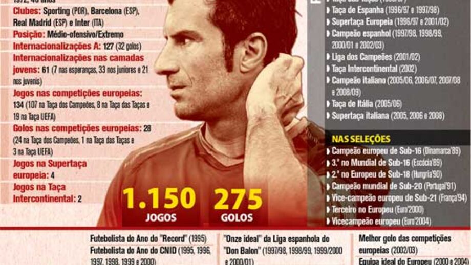 Figo: uma carreira de exceção
