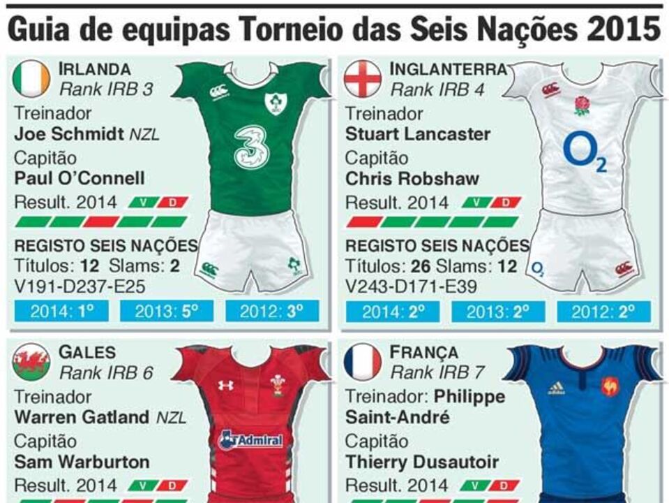 Guia das equipas do Torneio das Seis Nações 2015