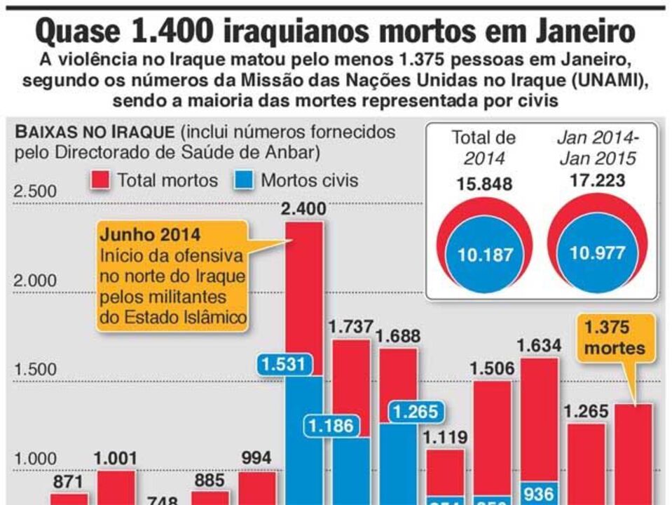 Iraque registou quase 1.400 mortes em janeiro
