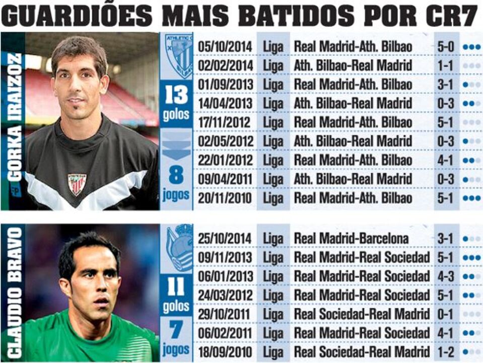 Os guarda-redes mais batidos por CR7