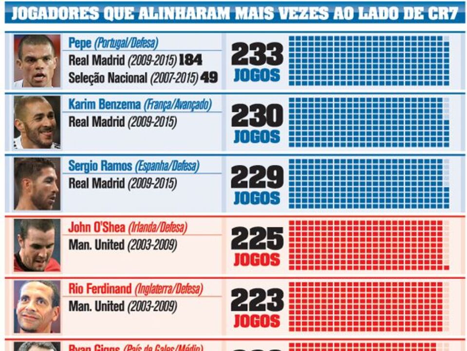 Os melhores "parceiros" de CR7