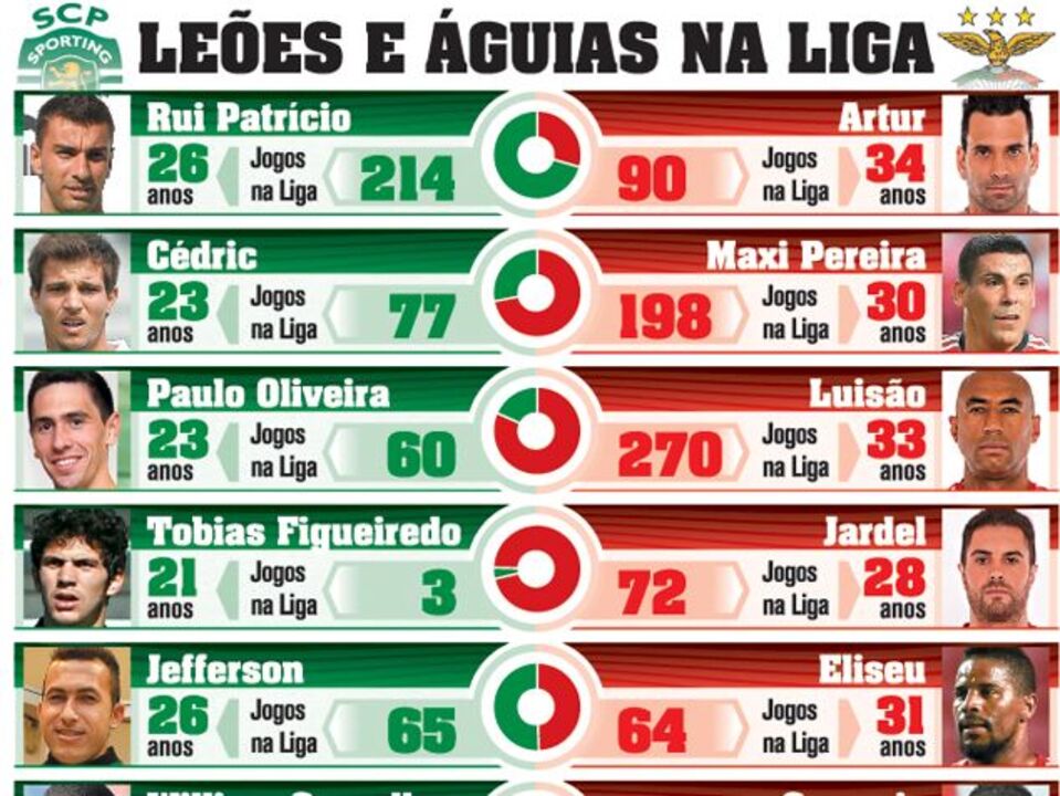 Leões e águias na Liga