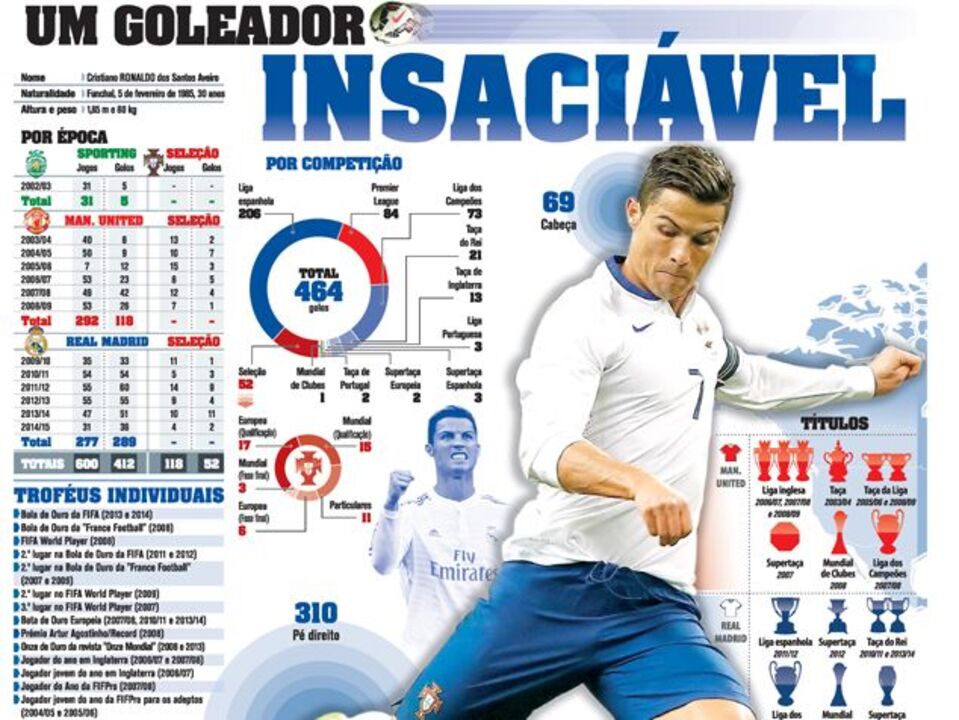 Um goleador insaciável