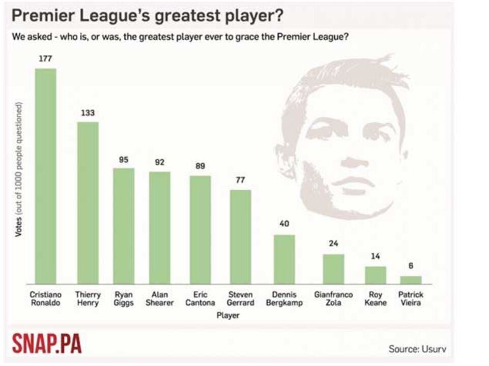 Ronaldo eleito o melhor jogador da história da Premier League