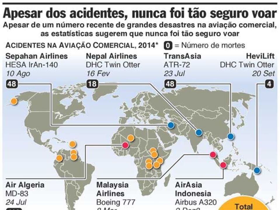 Aviação: Será seguro voar?