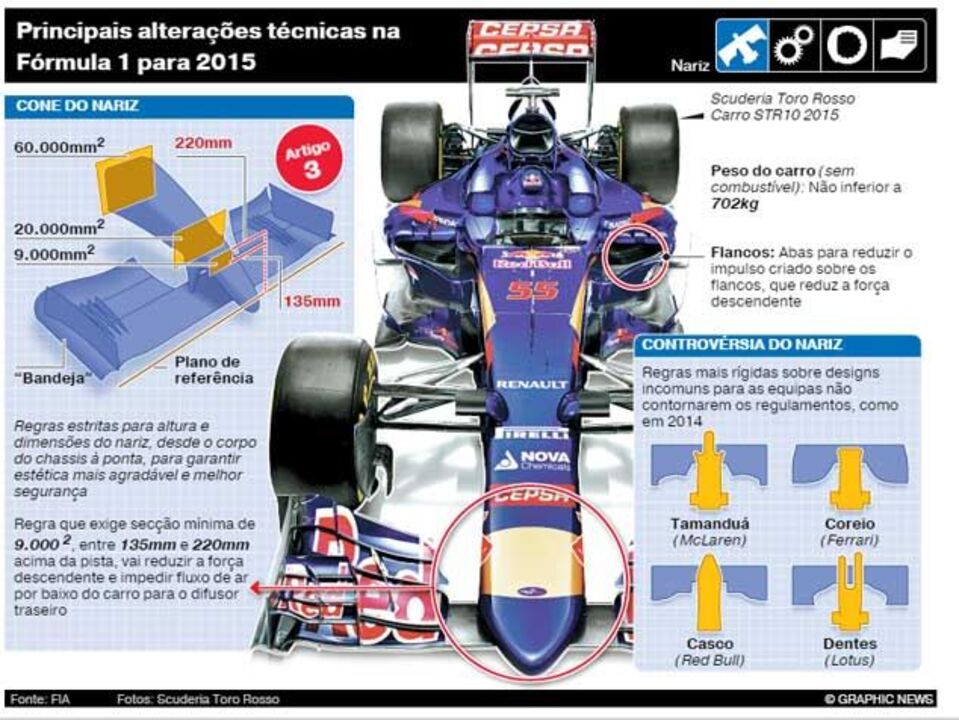 Fórmula 1: Principais alterações técnicas para 2015