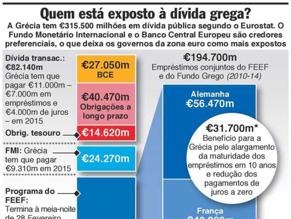 Quem está exposto à dívida grega?