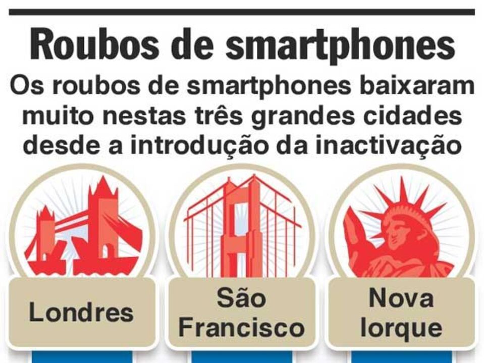 Inativação dos smartphones faz baixar os roubos