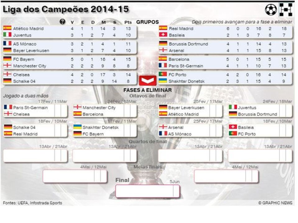 Tudo o que precisa de saber sobre a Champions 2014/15