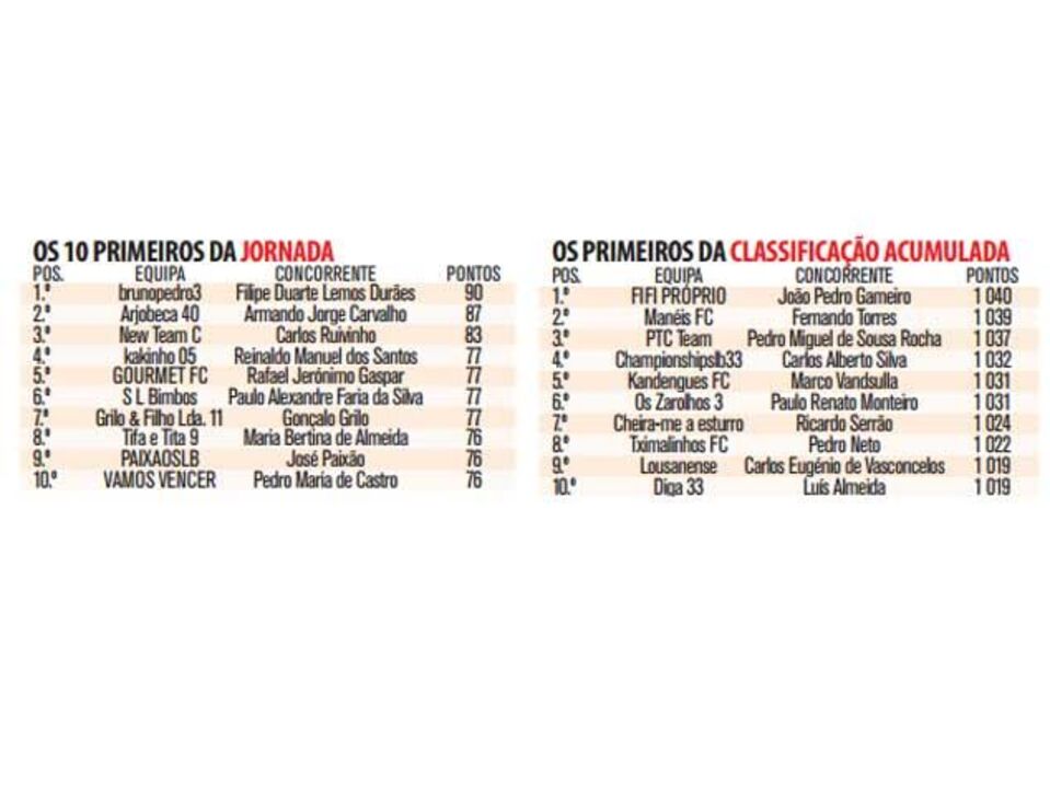 Prémio semanal segue para Fafe