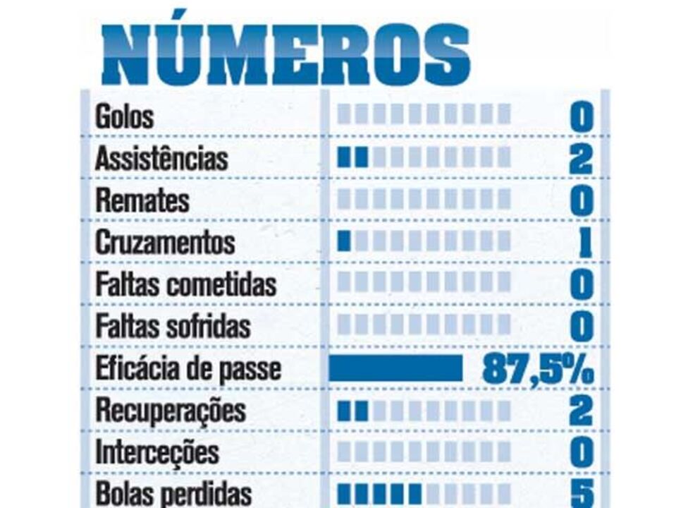 Os números de Tello na vitória do FC Porto