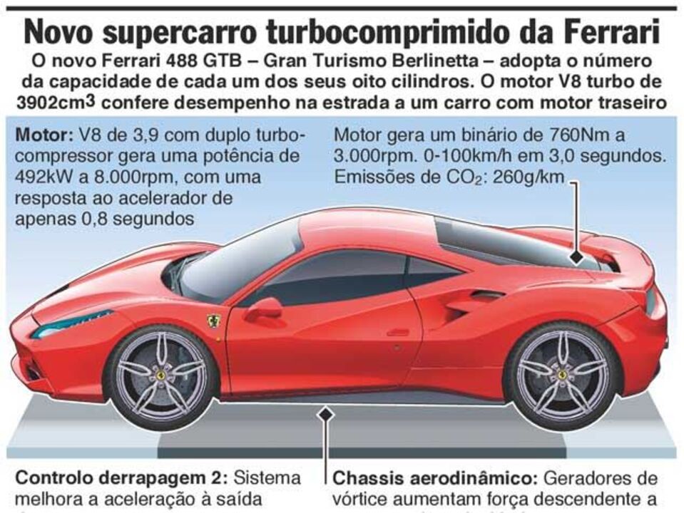 488 GTB: O novo super-carro da Ferrari