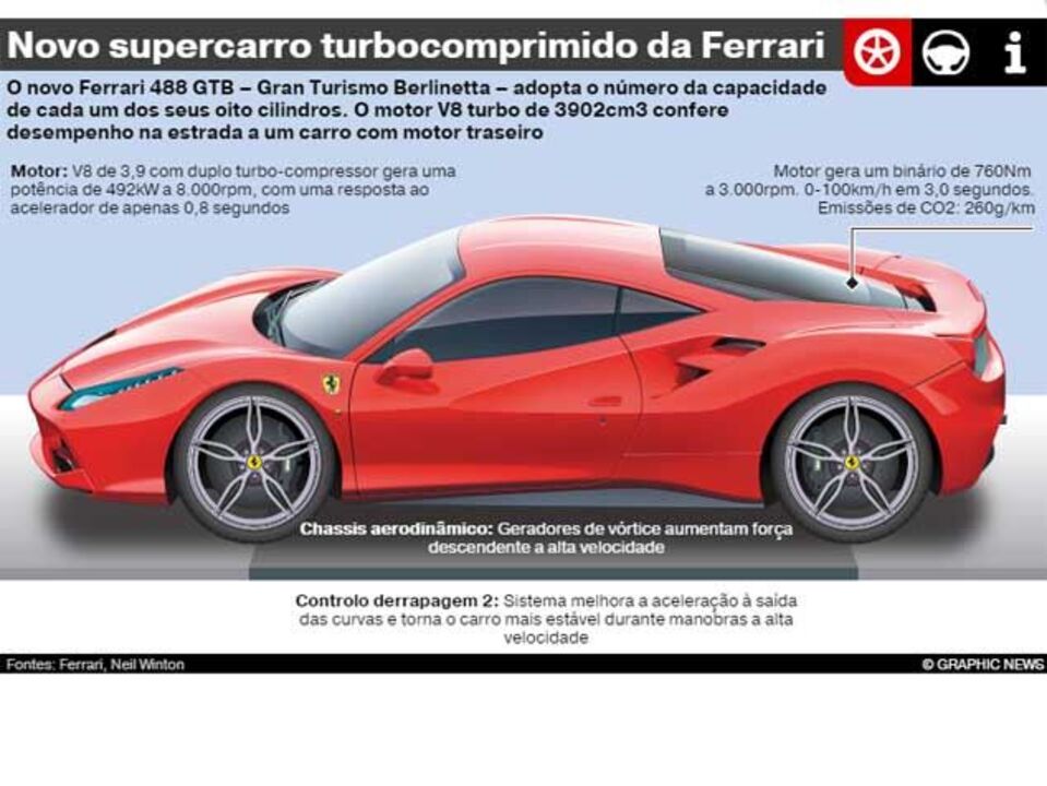 Conheça o novo Ferrari 488 GTB