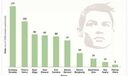 Ronaldo eleito o melhor jogador da história da Premier League