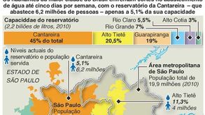 Crise no abastecimento de água em São Paulo