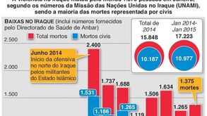 Iraque registou quase 1.400 mortes em janeiro