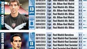 Os guarda-redes mais batidos por CR7