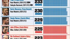 Os melhores 'parceiros' de CR7