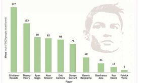 Ronaldo eleito o melhor jogador da história da Premier League