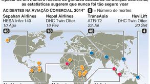 Aviação: Será seguro voar?