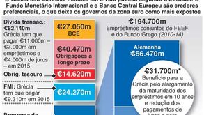 Quem está exposto à dívida grega?