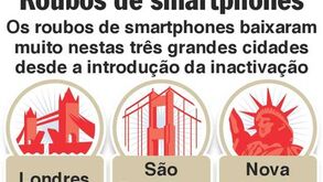 Inativação dos smartphones faz baixar os roubos