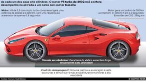 Conheça o novo Ferrari 488 GTB