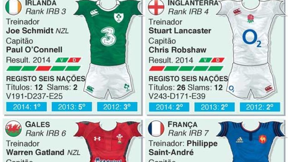 Guia das equipas do Torneio das Seis Nações 2015
