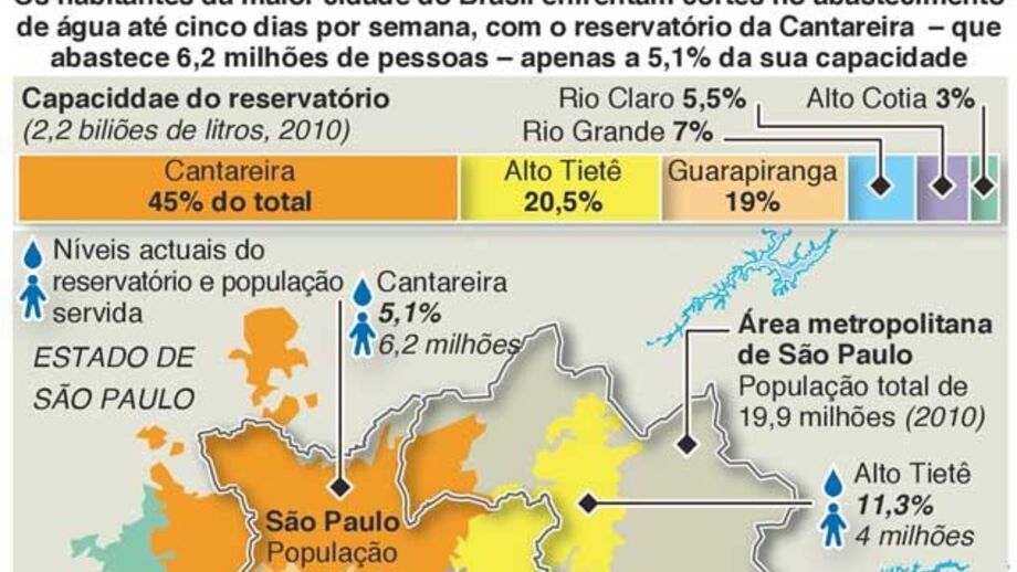 Crise no abastecimento de água em São Paulo