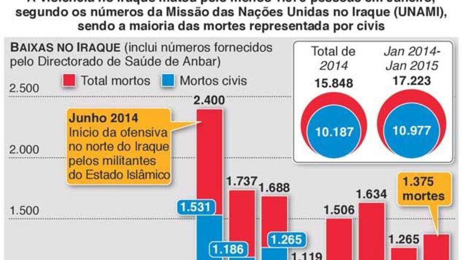 Iraque registou quase 1.400 mortes em janeiro
