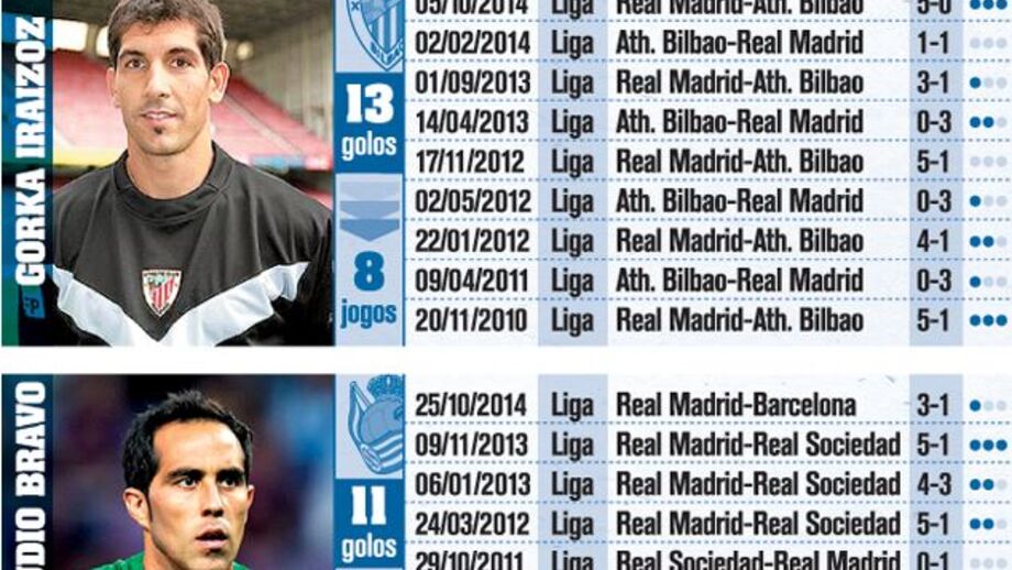 Os guarda-redes mais batidos por CR7