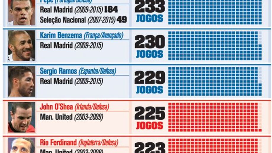 Os melhores "parceiros" de CR7